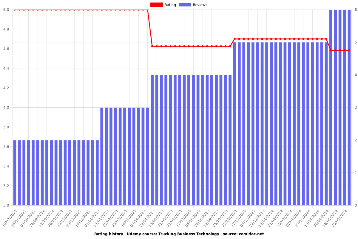 Trucking Business Technology - Ratings chart