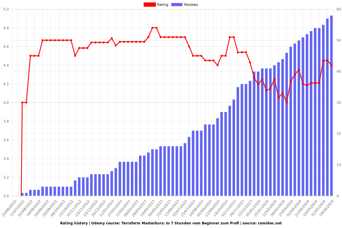 Terraform Masterkurs: In 7 Stunden vom Beginner zum Profi - Ratings chart