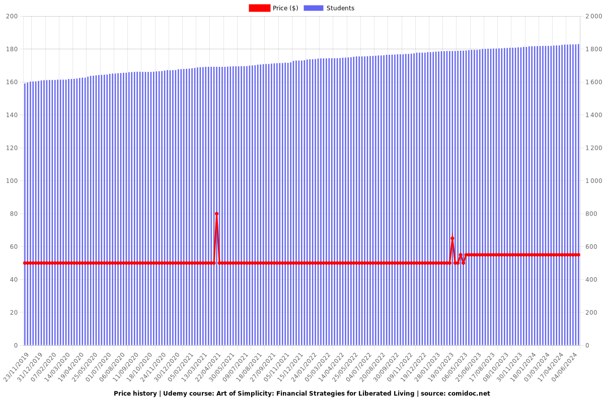 Art of Simplicity: Financial Strategies for Liberated Living - Price chart