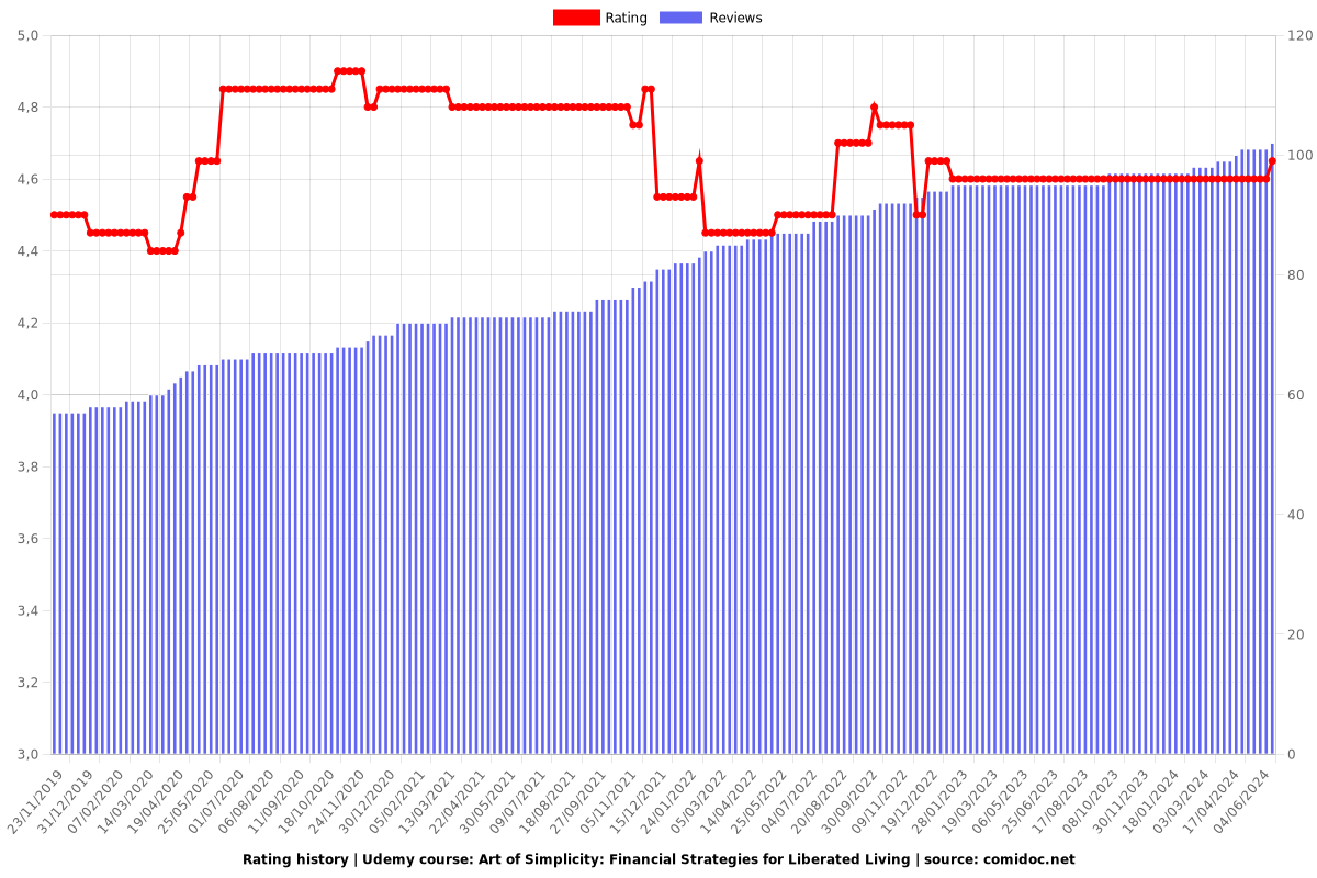 Art of Simplicity: Financial Strategies for Liberated Living - Ratings chart