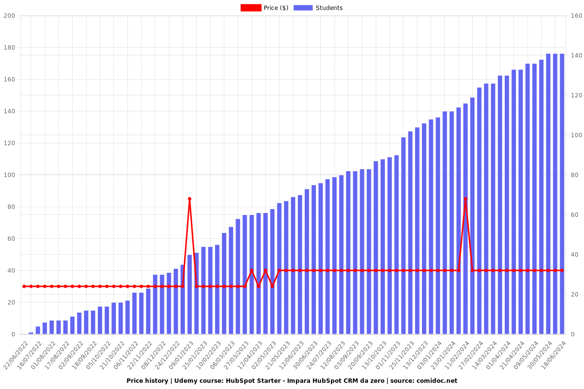 HubSpot Starter - Impara HubSpot CRM da zero - Price chart