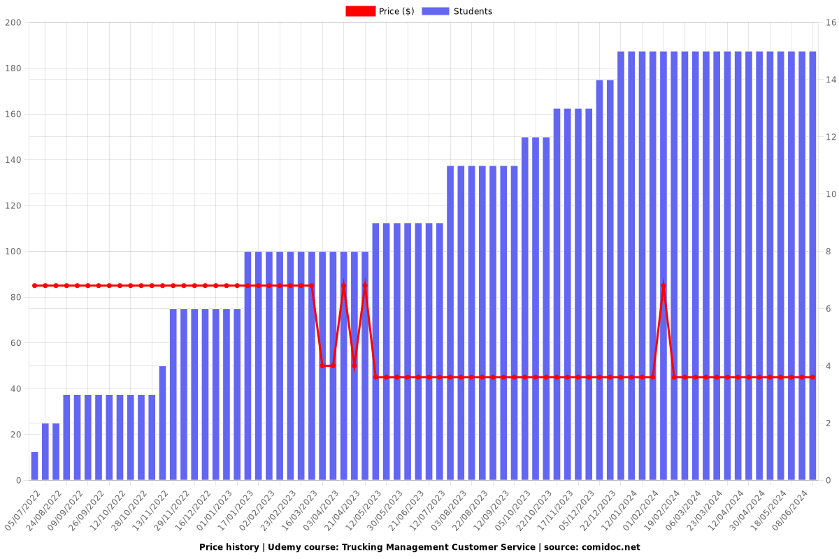 Trucking Management Customer Service - Price chart