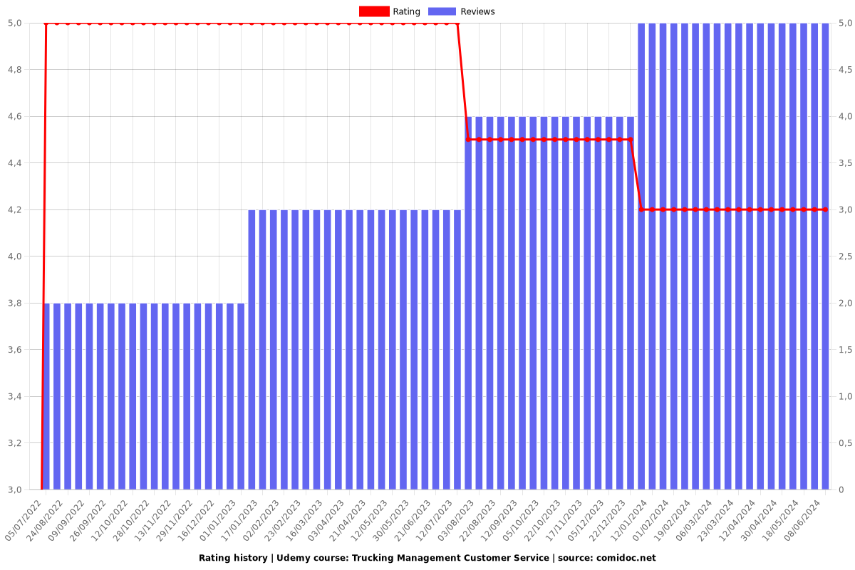 Trucking Management Customer Service - Ratings chart