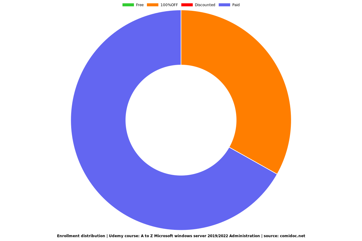 A to Z Microsoft windows server 2019/2022 Administration - Distribution chart