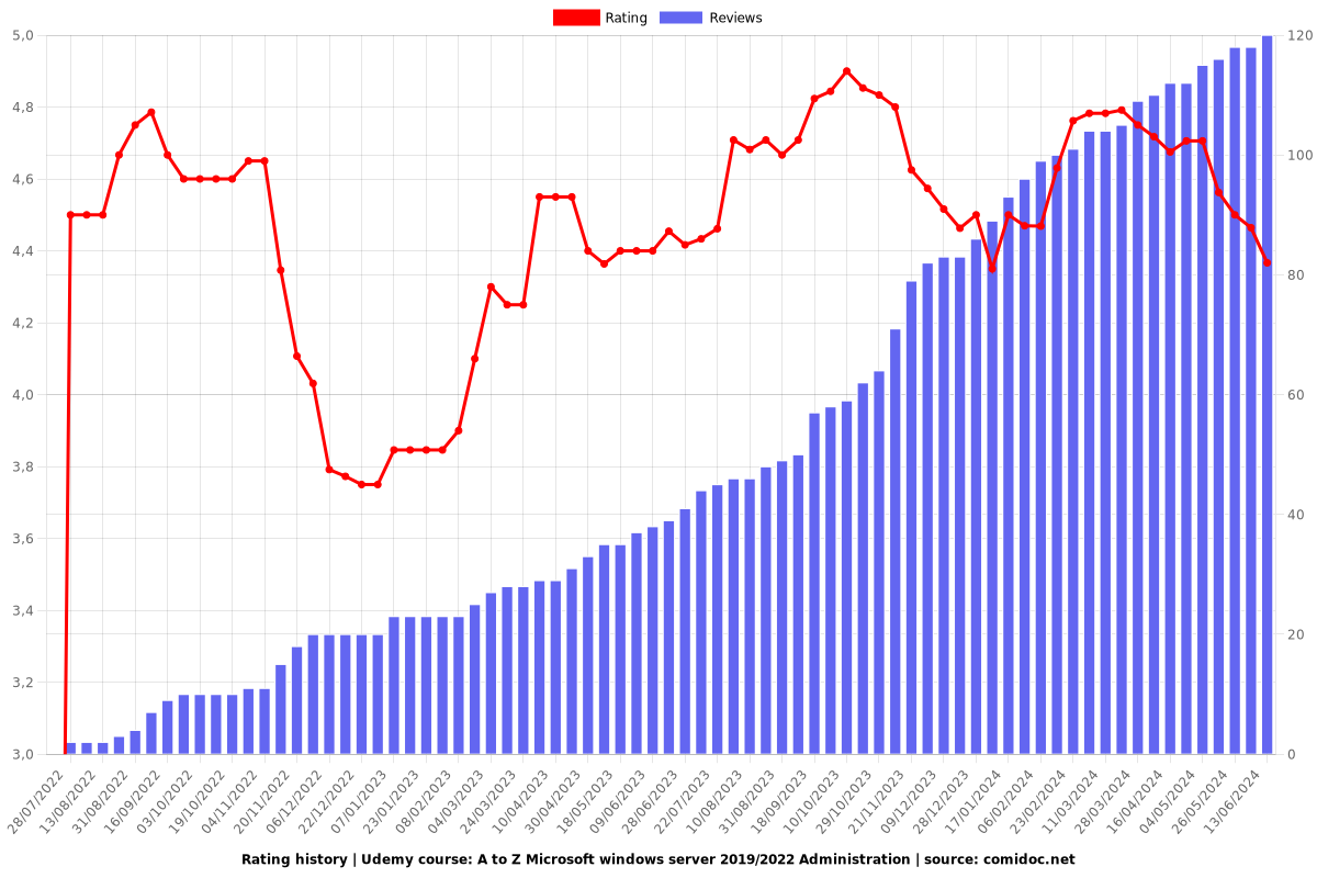 A to Z Microsoft windows server 2019/2022 Administration - Ratings chart