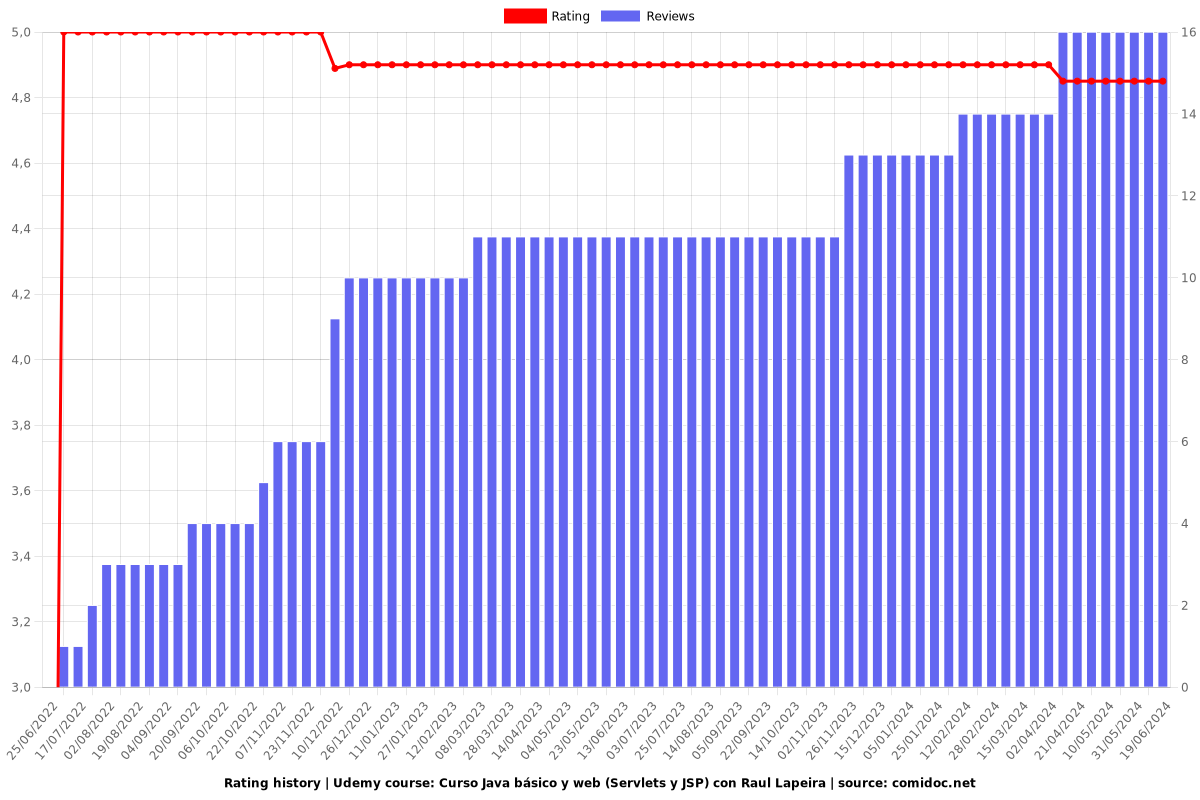 Java, Spring Web y Spring Boot con Paint - Ratings chart