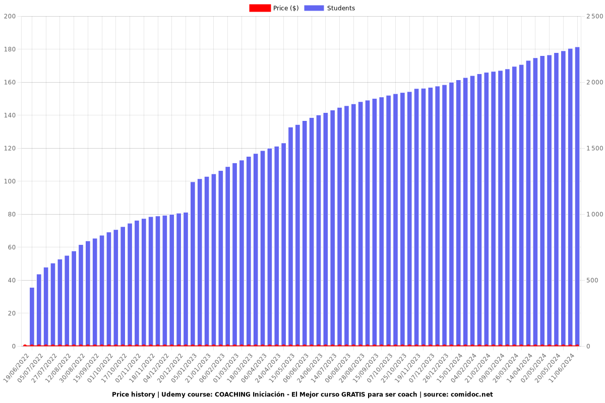 COACHING Iniciación - El Mejor curso GRATIS para ser coach - Price chart