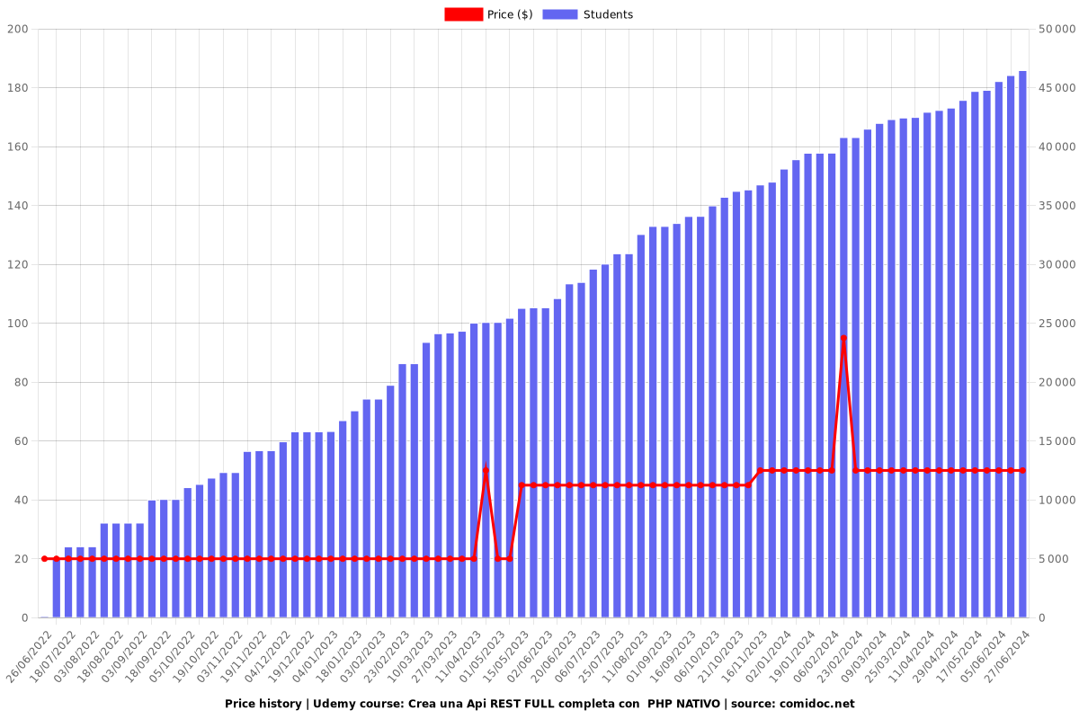 Crea una Api REST FULL completa con  PHP NATIVO - Price chart