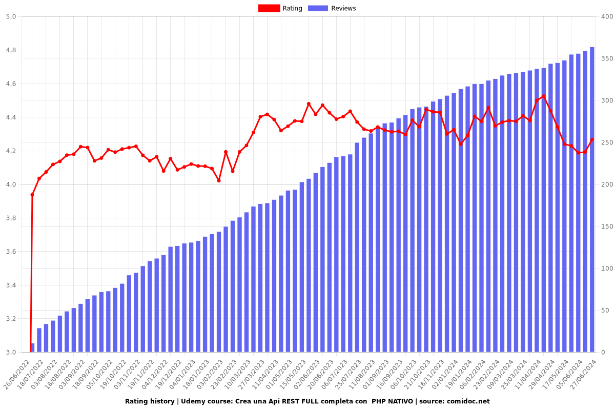 Crea una Api REST FULL completa con  PHP NATIVO - Ratings chart