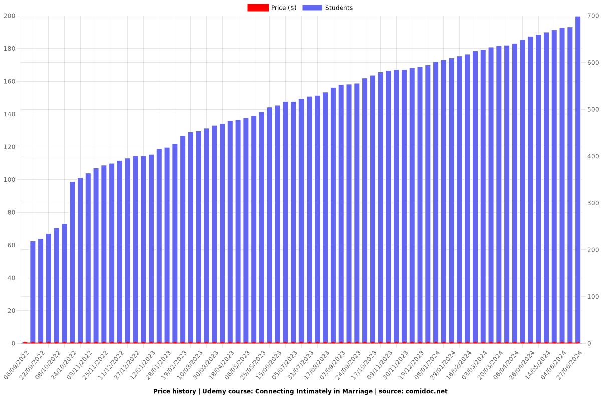 Connecting Intimately in Marriage - Price chart