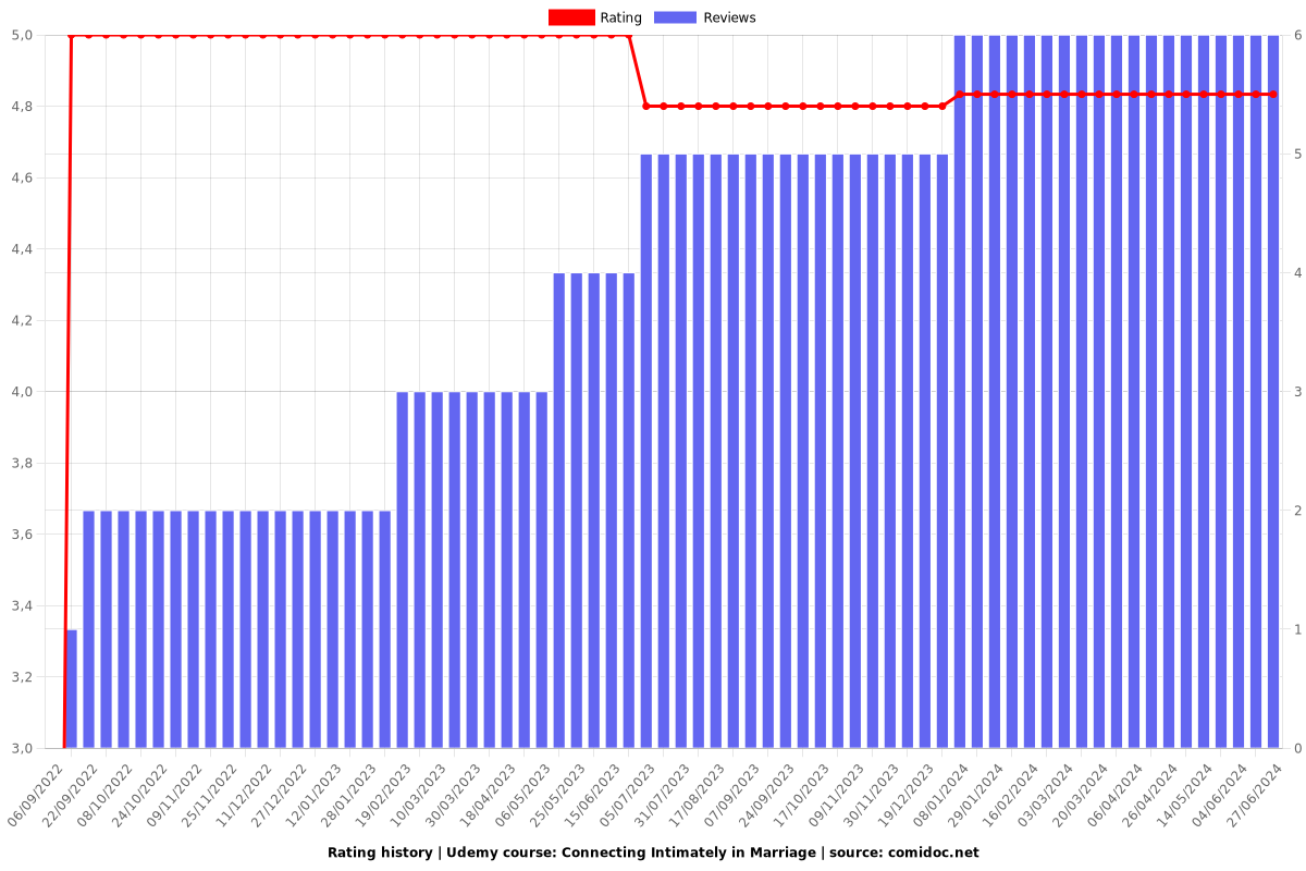 Connecting Intimately in Marriage - Ratings chart