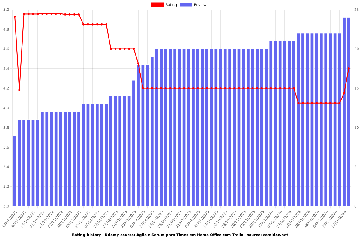 Agile e Scrum para Times em Home Office com Trello - Ratings chart