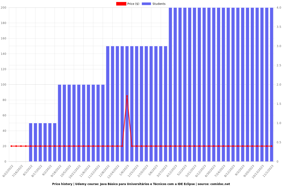 Java na Prática com IntelliJ IDEA 2024 - Price chart