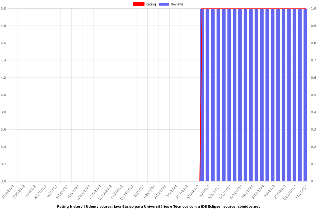 Java na Prática com IntelliJ IDEA 2024 - Ratings chart