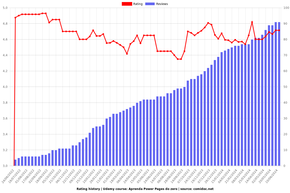 Aprenda Power Pages do zero - Ratings chart