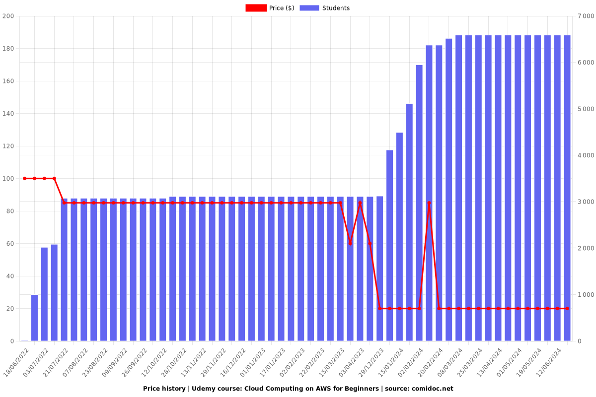 Cloud Computing on AWS for Beginners - Price chart