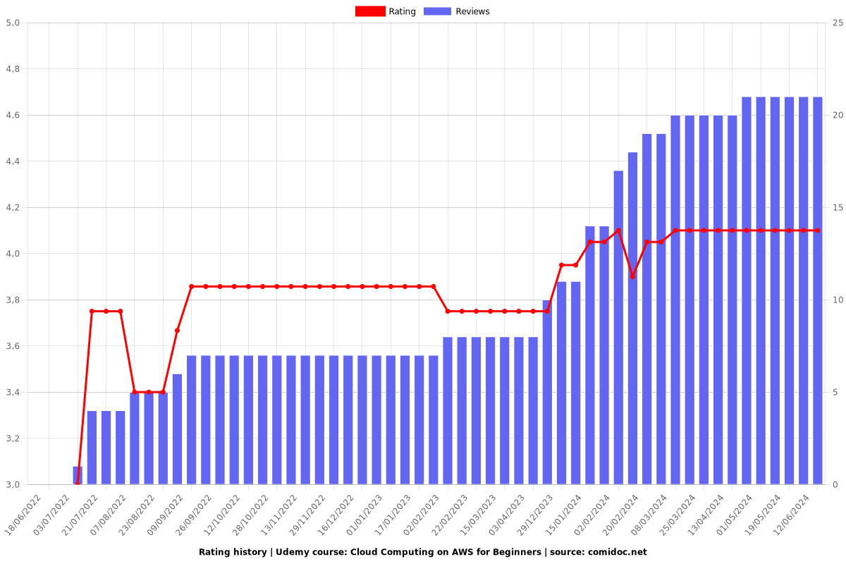 Cloud Computing on AWS for Beginners - Ratings chart