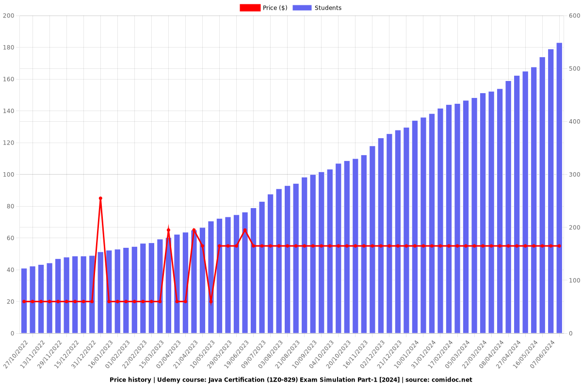 Java Certification (1Z0-829) Exam Simulation Part-1 [2025] - Price chart