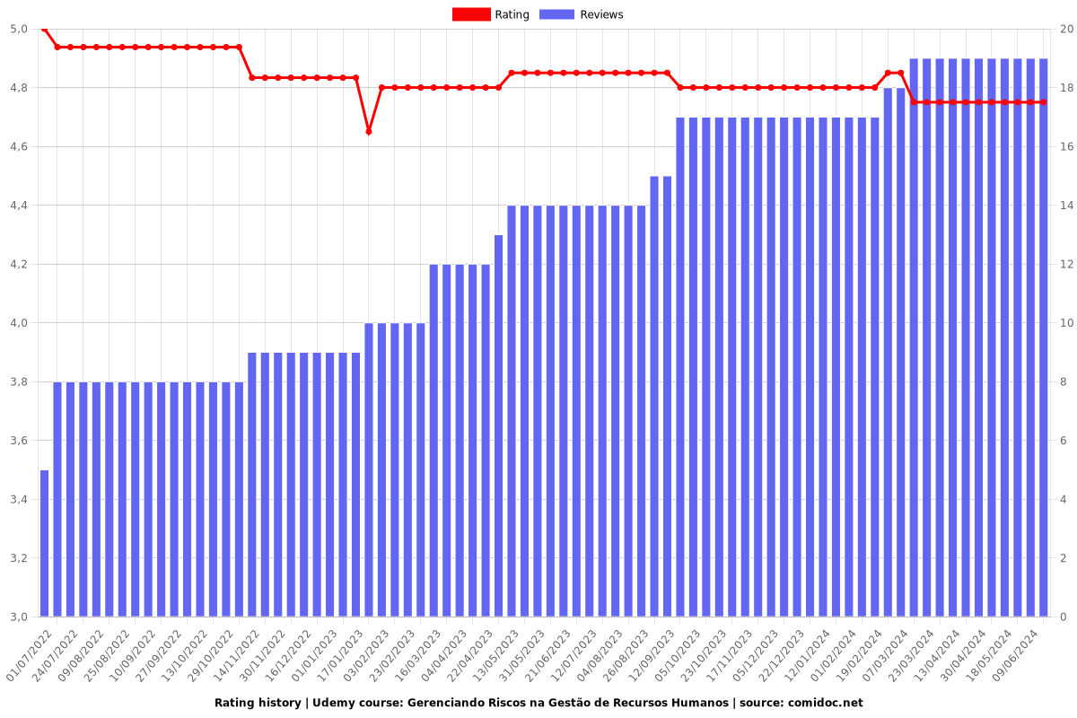 Gestão de Recursos Humanos: como lidar com os seus riscos. - Ratings chart