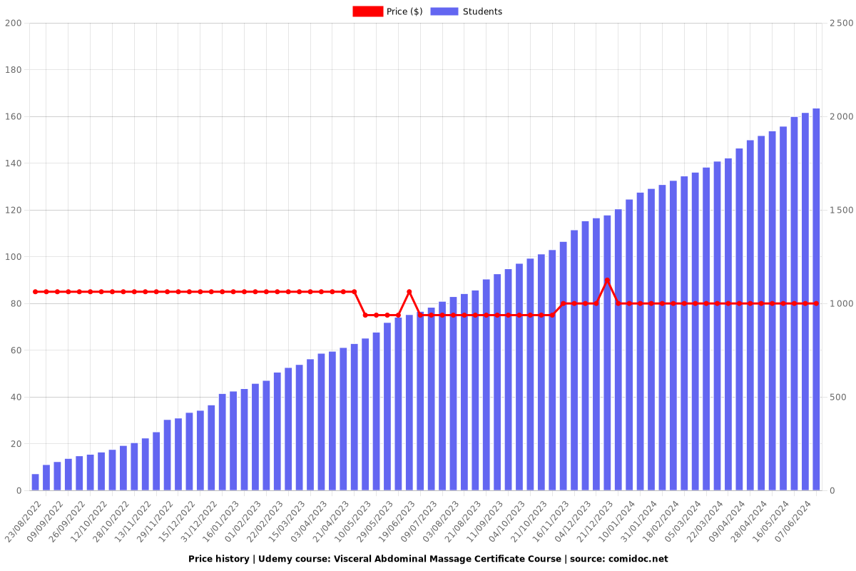 Visceral Abdominal Massage Certificate Course (2 CEU) - Price chart