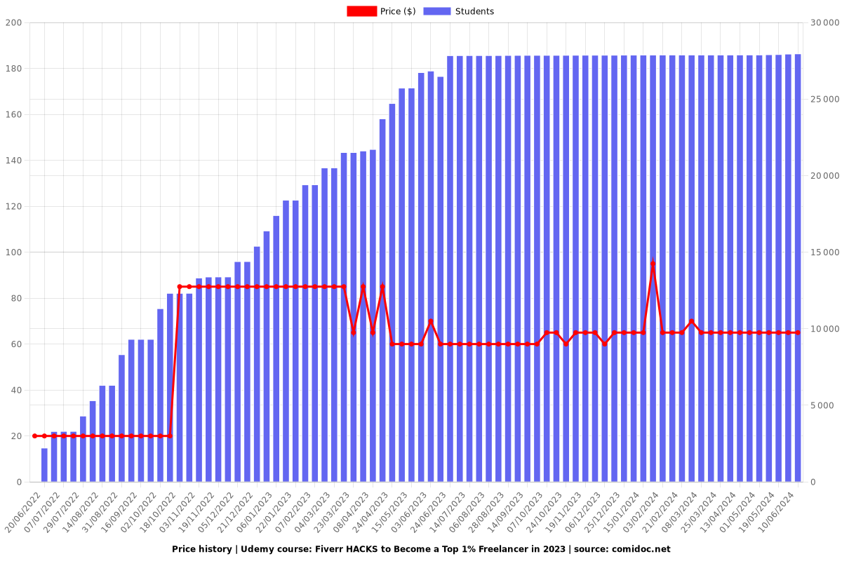 Fiverr & ChatGPT & AI Powered Freelancing Mega-Masterclass - Price chart