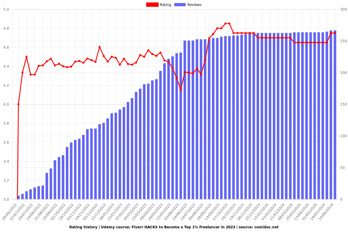 Fiverr & ChatGPT & AI Powered Freelancing Mega-Masterclass - Ratings chart