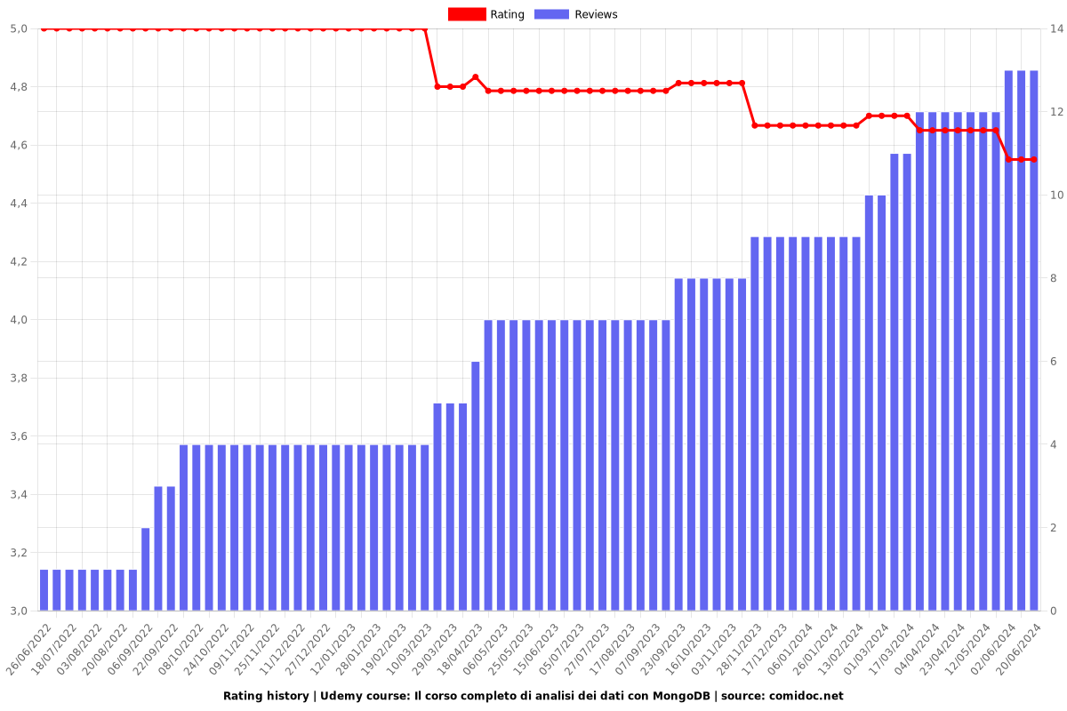 Il corso completo di analisi dei dati con MongoDB - Ratings chart