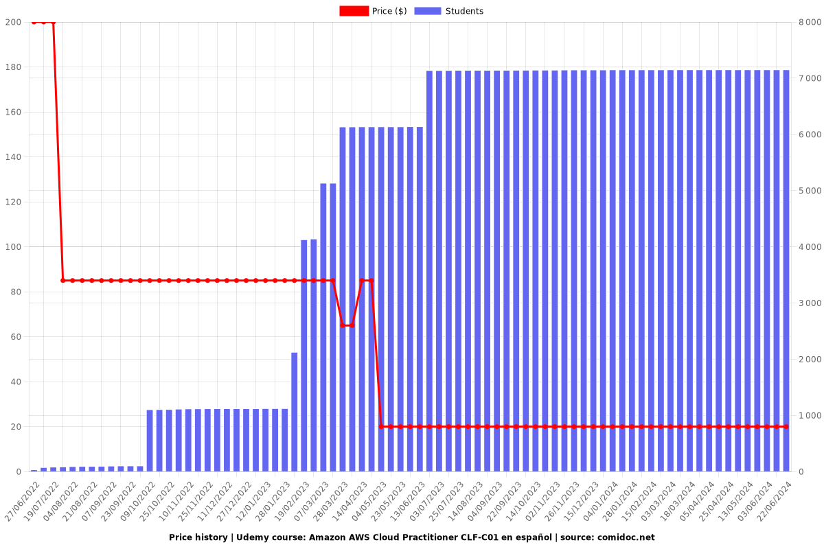 Amazon AWS Cloud Practitioner CLF-C01 en español - Price chart