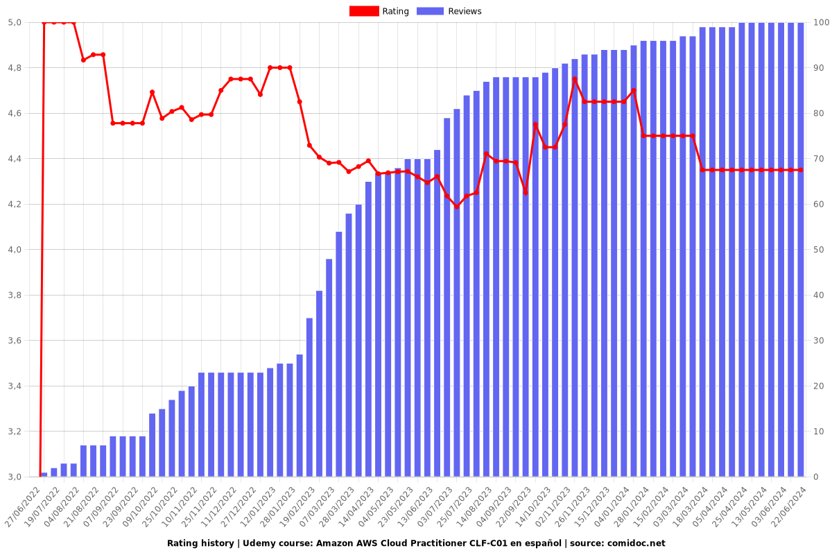 Amazon AWS Cloud Practitioner CLF-C01 en español - Ratings chart