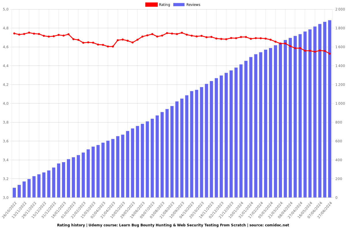 Learn Bug Bounty Hunting & Web Security Testing From Scratch - Ratings chart