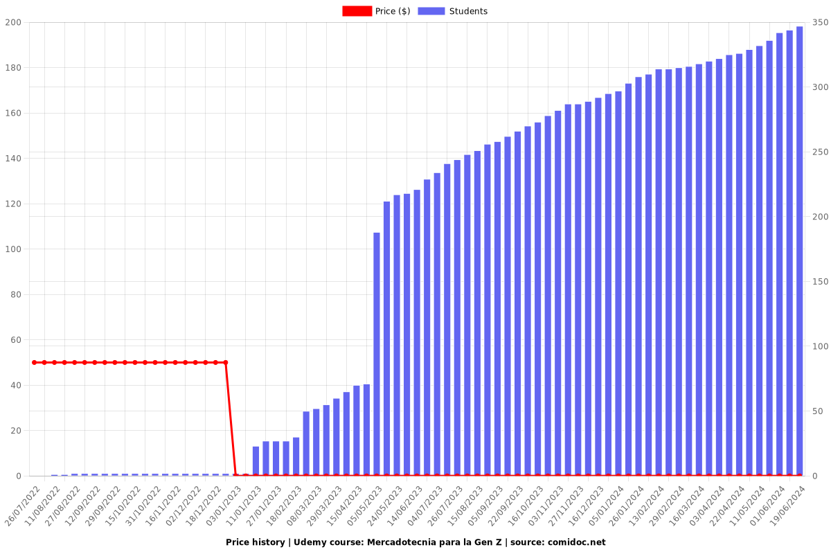 Mercadotecnia para la Gen Z - Price chart