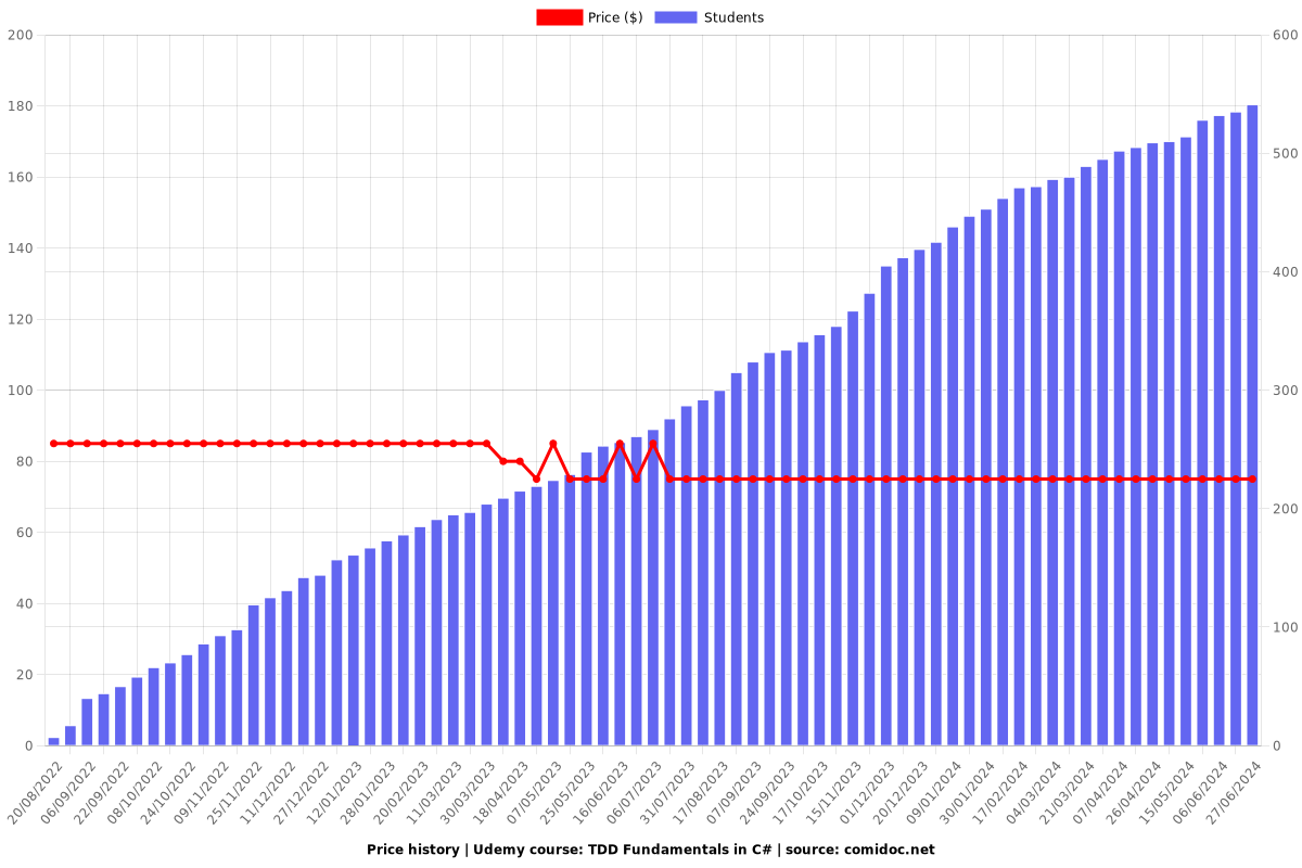 TDD Fundamentals in C# - Price chart