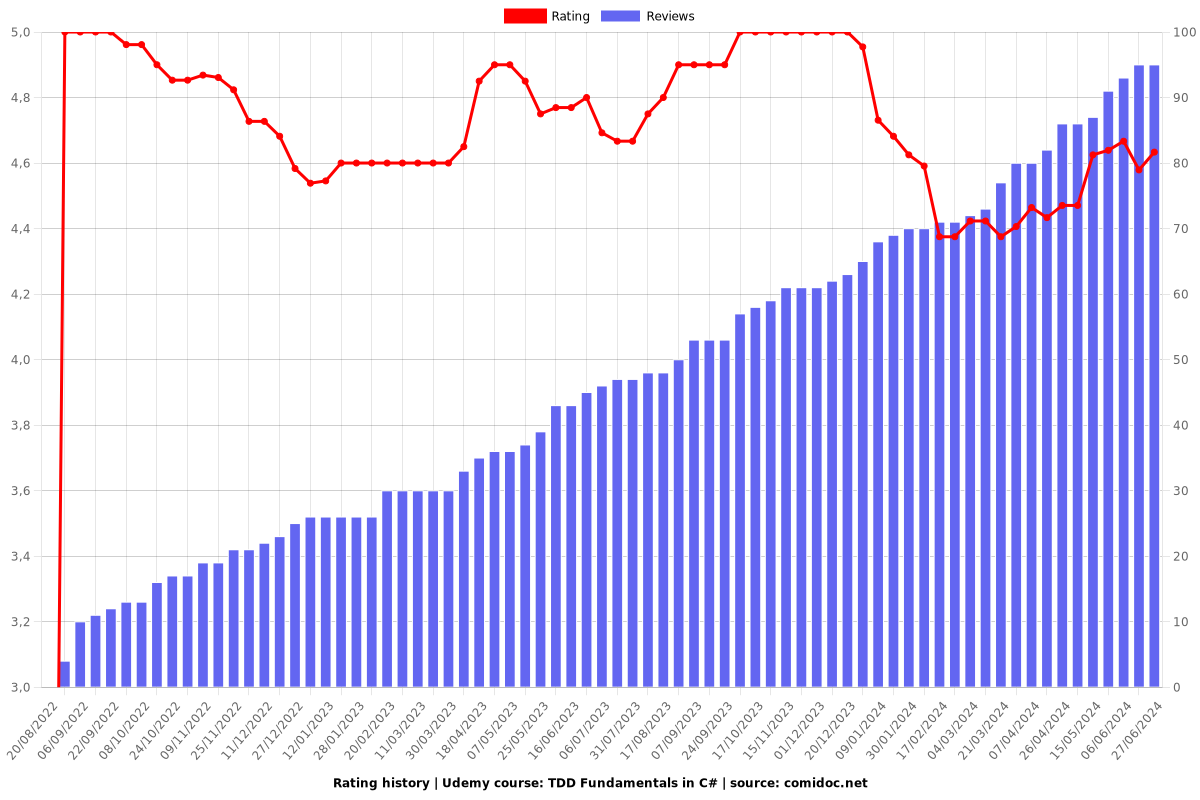 TDD Fundamentals in C# - Ratings chart