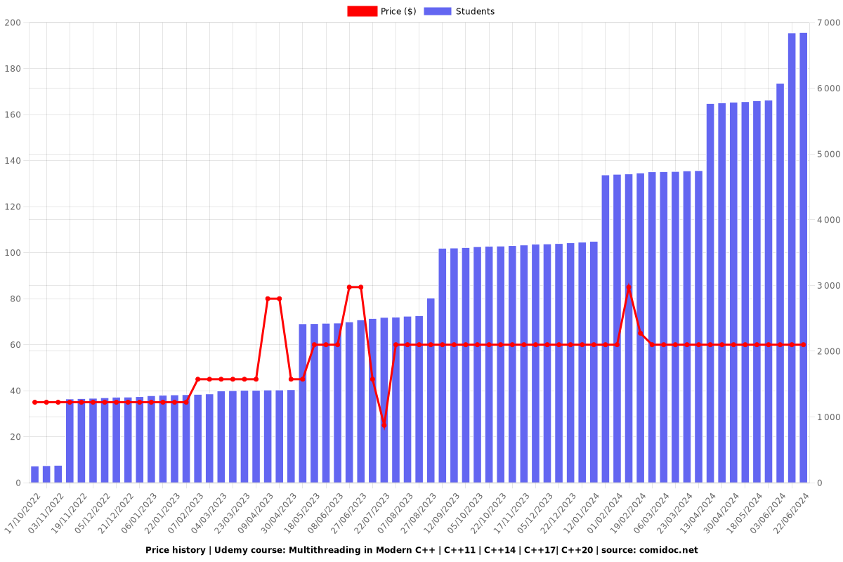 Multithreading in Modern C++ | C++11 | C++14 | C++17| C++20 - Price chart