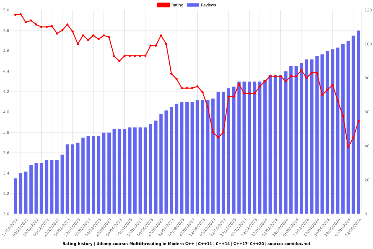 Multithreading in Modern C++ | C++11 | C++14 | C++17| C++20 - Ratings chart