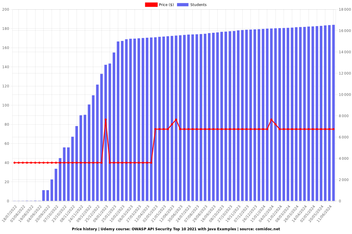 OWASP API Security Top 10 2021 + 2023 with Java Examples - Price chart