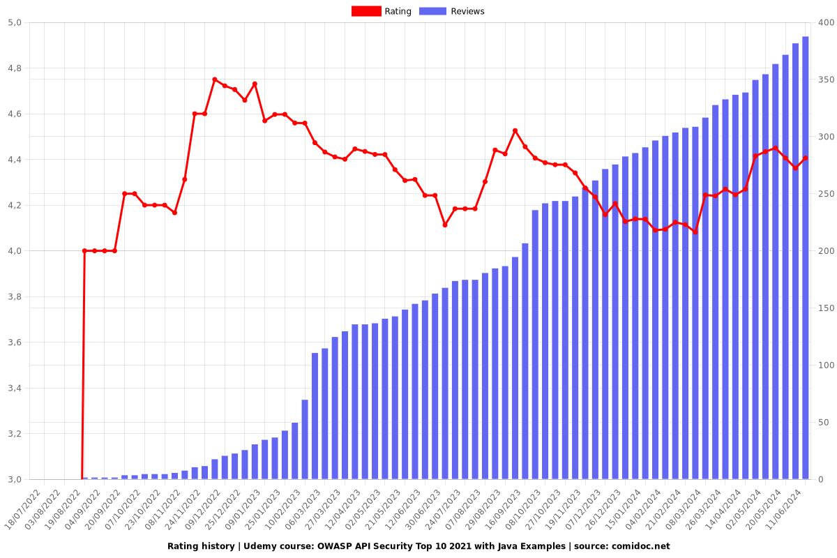 OWASP API Security Top 10 2021 + 2023 with Java Examples - Ratings chart