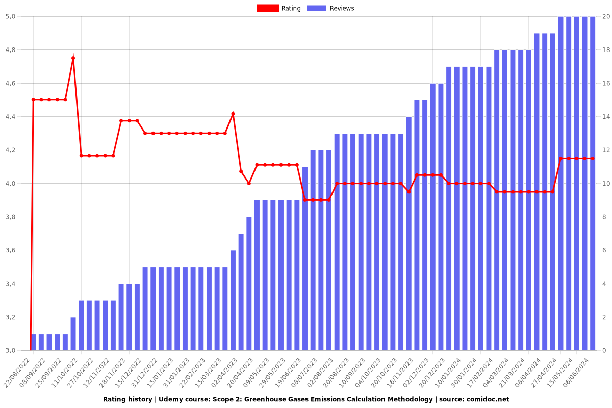 Scope 2: Greenhouse Gases Emissions Calculation Methodology - Ratings chart