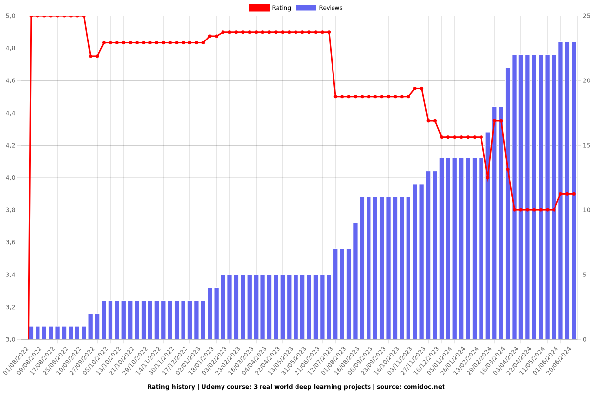 3 real world deep learning projects - Ratings chart