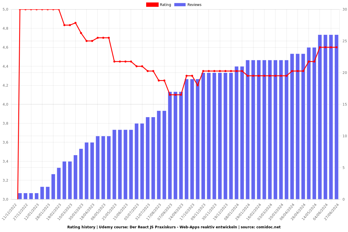 Der React JS Praxiskurs - Web-Apps reaktiv entwickeln - Ratings chart