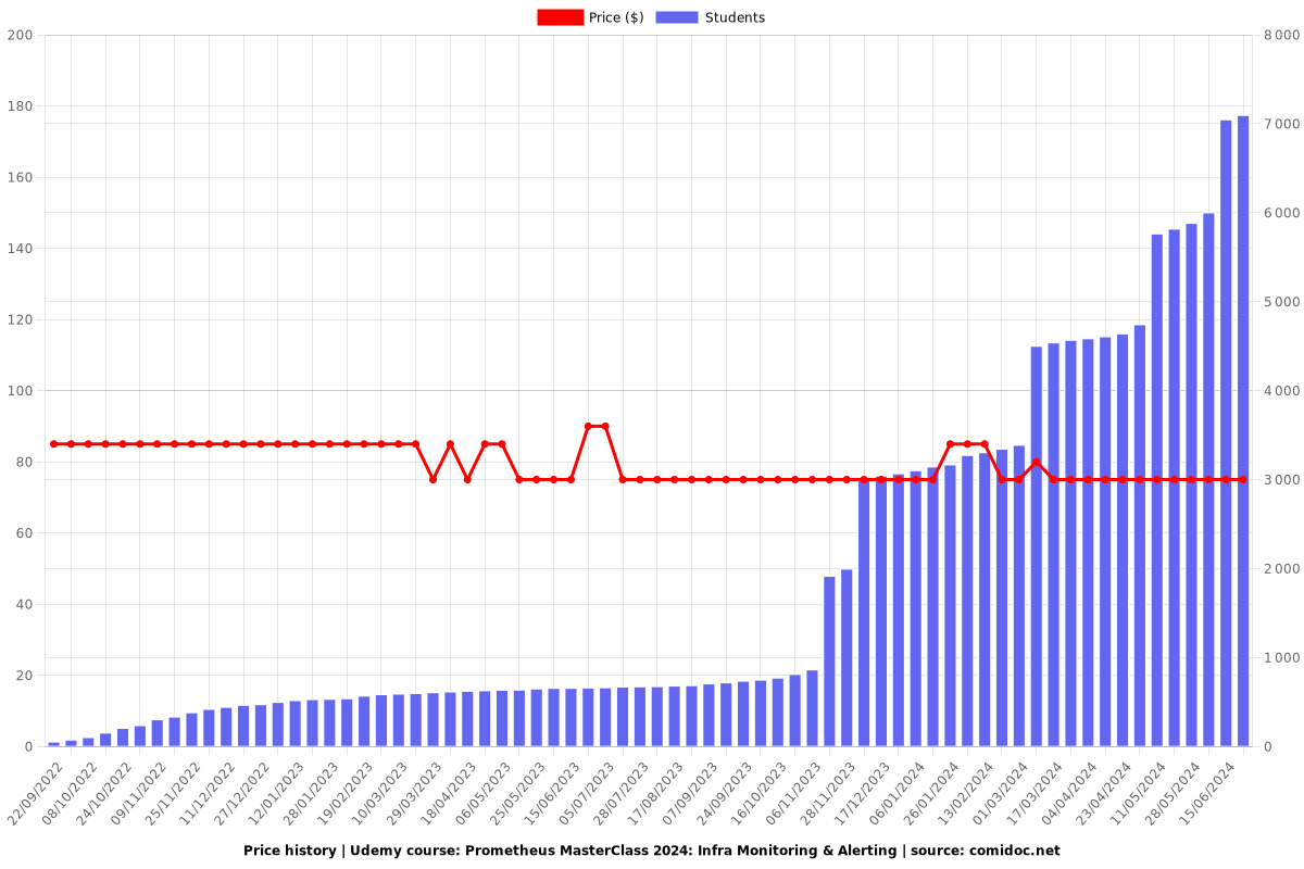 Prometheus MasterClass: Infra Monitoring & Alerting - Price chart