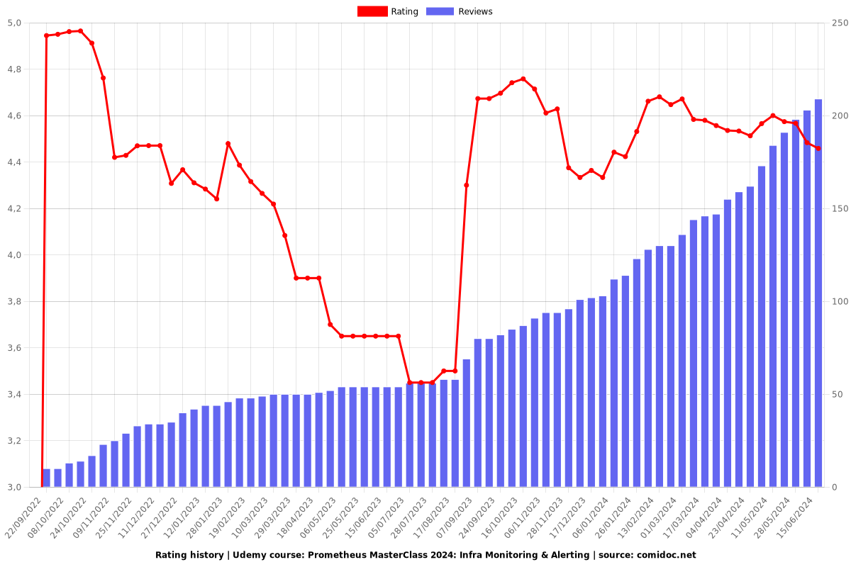 Prometheus MasterClass: Infra Monitoring & Alerting - Ratings chart