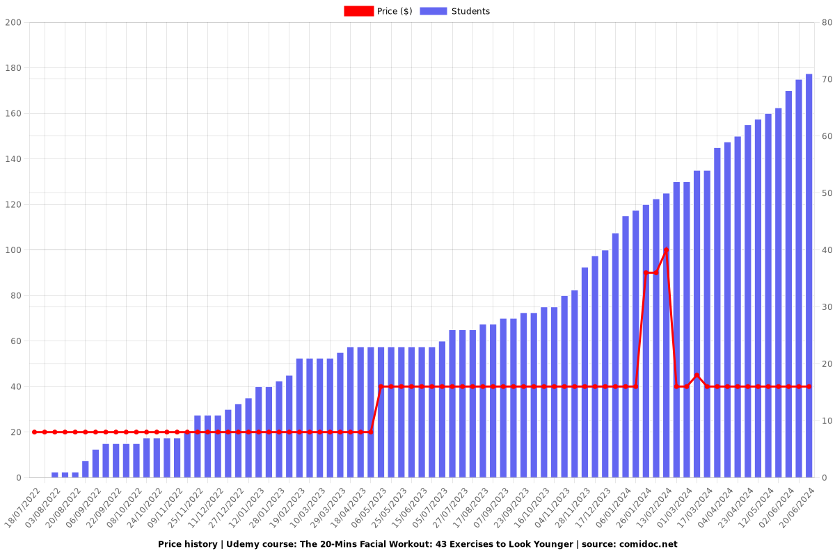 The 20-Mins Facial Workout: 43 Exercises to Look Younger - Price chart