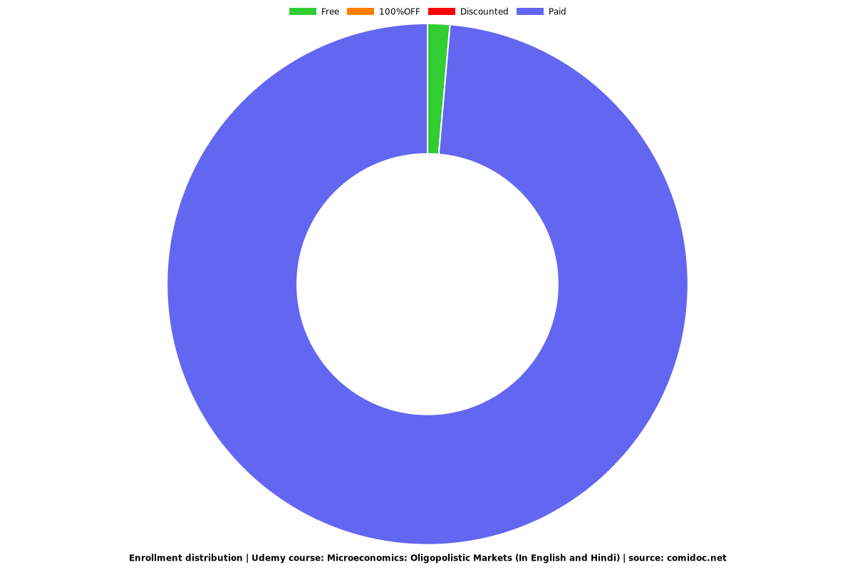 Microeconomics: Oligopolistic Markets (In English and Hindi) - Distribution chart