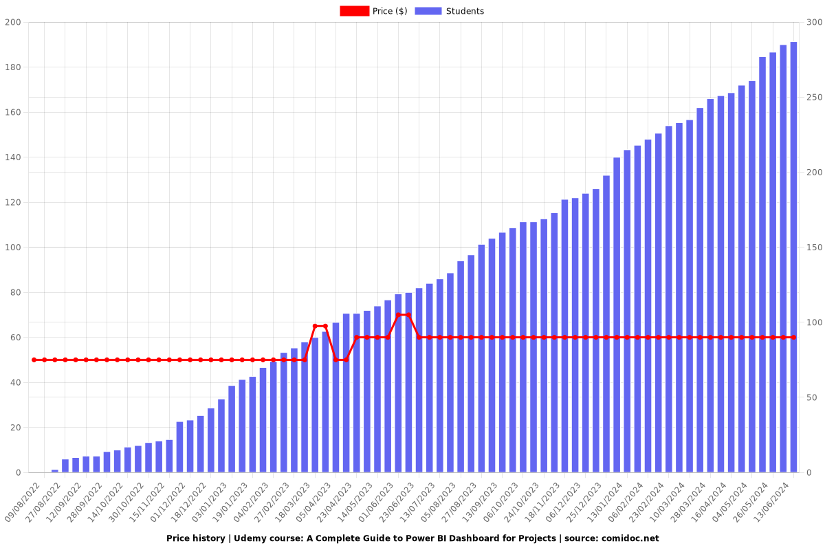 A Complete Guide to Power BI Dashboard for Projects - Price chart