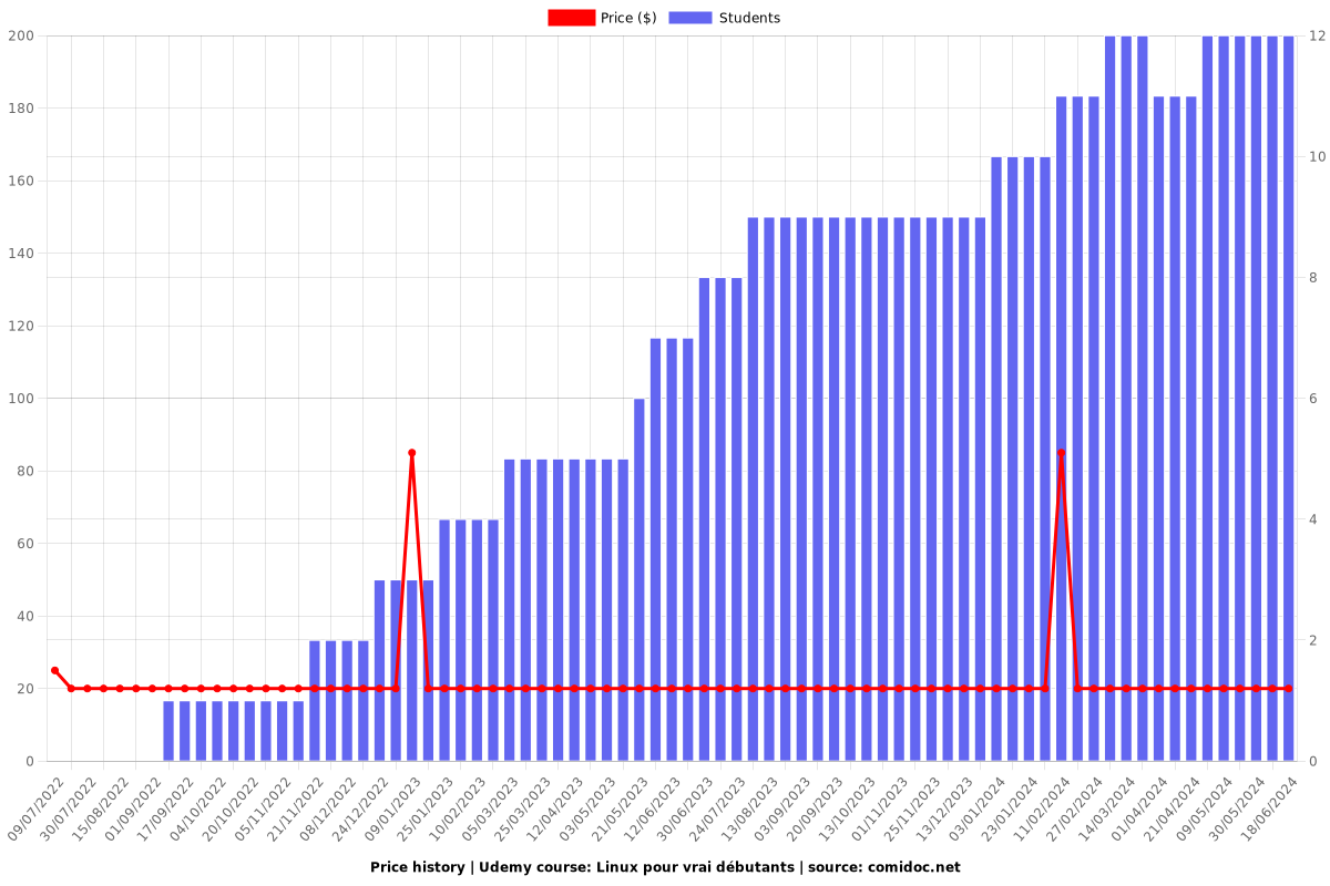 Linux pour vrai débutants - Price chart