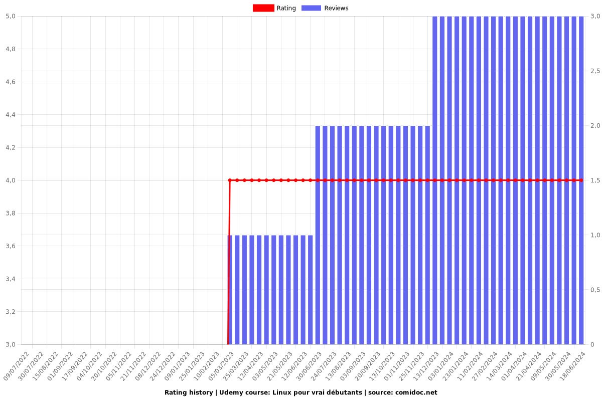 Linux pour vrai débutants - Ratings chart