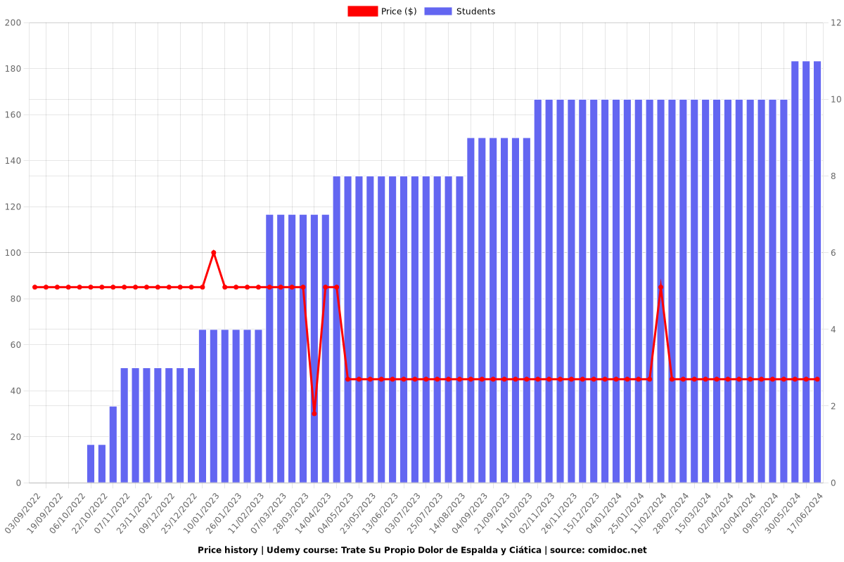 Trate Su Propio Dolor de Espalda y Ciática - Price chart