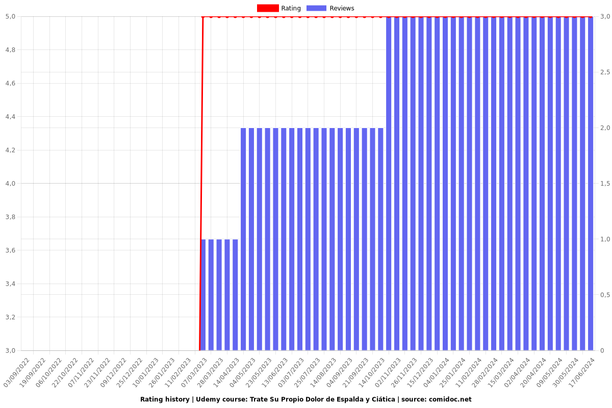 Trate Su Propio Dolor de Espalda y Ciática - Ratings chart