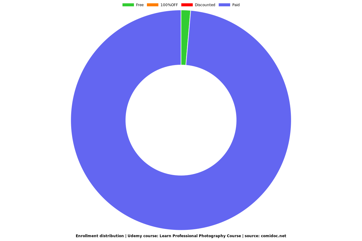 Learn Professional Photography Course - Distribution chart